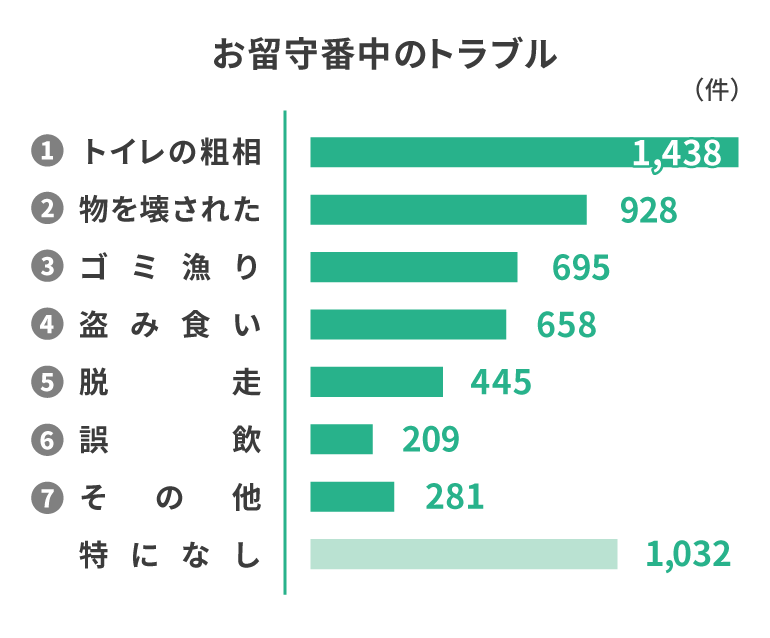 お留守番中のトラブル